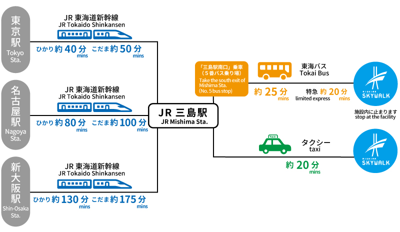 三島天空步道 交通 新幹線 JR 箱根 三島市